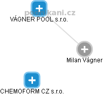 Milan Vágner - Vizualizace  propojení osoby a firem v obchodním rejstříku