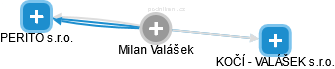 Milan Valášek - Vizualizace  propojení osoby a firem v obchodním rejstříku