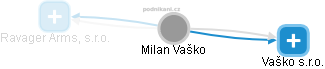 Milan Vaško - Vizualizace  propojení osoby a firem v obchodním rejstříku