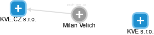 Milan Velich - Vizualizace  propojení osoby a firem v obchodním rejstříku