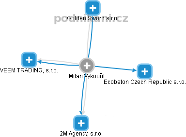 Milan Vykouřil - Vizualizace  propojení osoby a firem v obchodním rejstříku