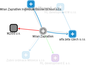 Milan Zaplatílek - Vizualizace  propojení osoby a firem v obchodním rejstříku