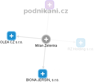 Milan Zelenka - Vizualizace  propojení osoby a firem v obchodním rejstříku