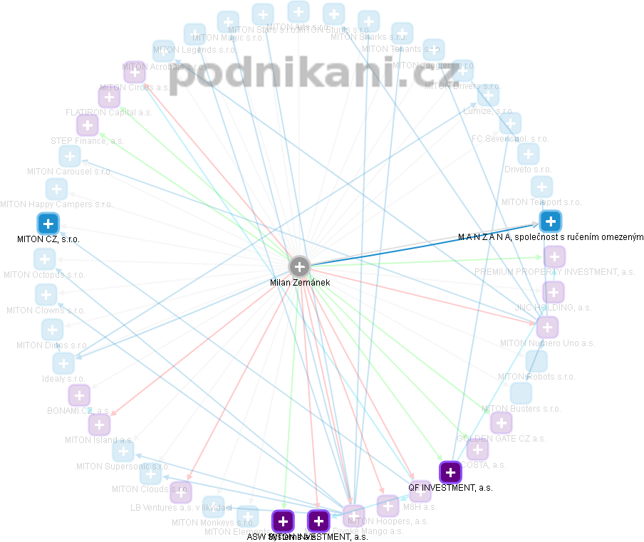 Milan Zemánek - Vizualizace  propojení osoby a firem v obchodním rejstříku