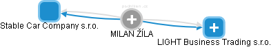 MILAN ŽÍLA - Vizualizace  propojení osoby a firem v obchodním rejstříku