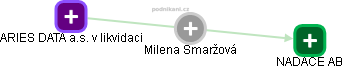 Milena Smaržová - Vizualizace  propojení osoby a firem v obchodním rejstříku