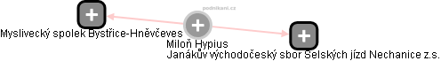 Miloň Hypius - Vizualizace  propojení osoby a firem v obchodním rejstříku