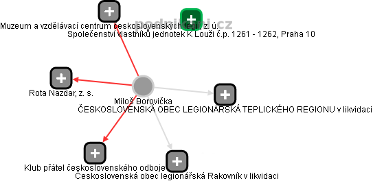  Miloš B. - Vizualizace  propojení osoby a firem v obchodním rejstříku