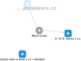Miloš Duda - Vizualizace  propojení osoby a firem v obchodním rejstříku