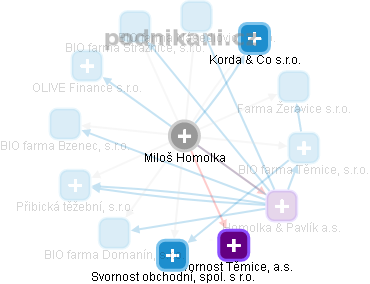 Miloš Homolka - Vizualizace  propojení osoby a firem v obchodním rejstříku
