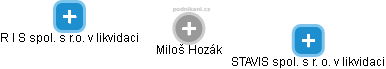 Miloš Hozák - Vizualizace  propojení osoby a firem v obchodním rejstříku