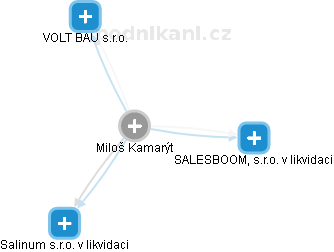Miloš Kamarýt - Vizualizace  propojení osoby a firem v obchodním rejstříku