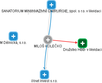 MILOŠ KOLEČKO - Vizualizace  propojení osoby a firem v obchodním rejstříku