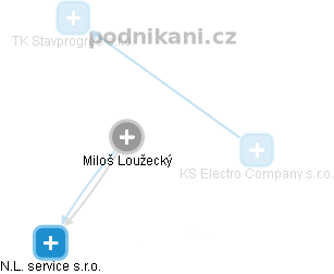 Miloš Loužecký - Vizualizace  propojení osoby a firem v obchodním rejstříku