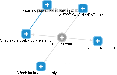 Miloš N. - Vizualizace  propojení osoby a firem v obchodním rejstříku