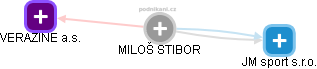 MILOŠ STIBOR - Vizualizace  propojení osoby a firem v obchodním rejstříku