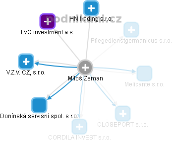  Miloš Z. - Vizualizace  propojení osoby a firem v obchodním rejstříku
