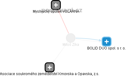 Miloš Zíka - Vizualizace  propojení osoby a firem v obchodním rejstříku