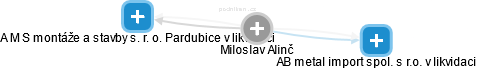  Miloslav A. - Vizualizace  propojení osoby a firem v obchodním rejstříku