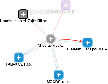 Miloslav Flaška - Vizualizace  propojení osoby a firem v obchodním rejstříku