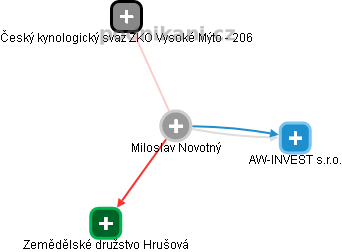Miloslav Novotný - Vizualizace  propojení osoby a firem v obchodním rejstříku