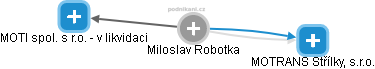Miloslav Robotka - Vizualizace  propojení osoby a firem v obchodním rejstříku