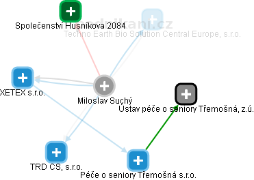 Miloslav Suchý - Vizualizace  propojení osoby a firem v obchodním rejstříku