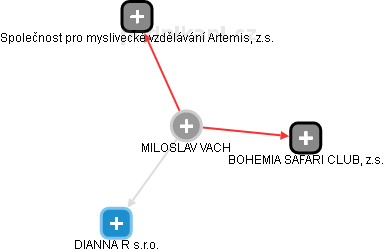 MILOSLAV VACH - Vizualizace  propojení osoby a firem v obchodním rejstříku