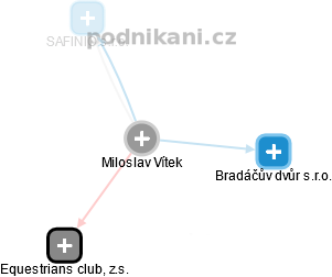 Miloslav Vítek - Vizualizace  propojení osoby a firem v obchodním rejstříku