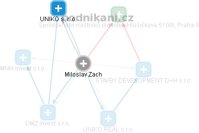 Miloslav Zach - Vizualizace  propojení osoby a firem v obchodním rejstříku
