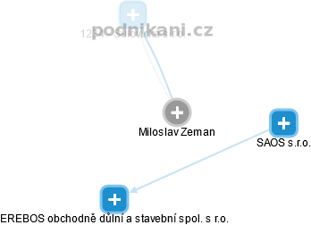  Miloslav Z. - Vizualizace  propojení osoby a firem v obchodním rejstříku