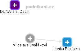  Miloslava D. - Vizualizace  propojení osoby a firem v obchodním rejstříku
