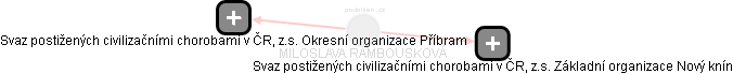  Miloslava R. - Vizualizace  propojení osoby a firem v obchodním rejstříku