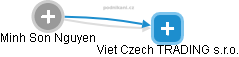 Minh N. - Vizualizace  propojení osoby a firem v obchodním rejstříku