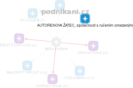 Mirka Korfová - Vizualizace  propojení osoby a firem v obchodním rejstříku