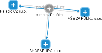  Miroslav B. - Vizualizace  propojení osoby a firem v obchodním rejstříku
