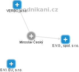 Miroslav Č. - Vizualizace  propojení osoby a firem v obchodním rejstříku