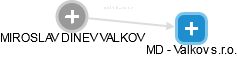 MIROSLAV DINEV VALKOV - Vizualizace  propojení osoby a firem v obchodním rejstříku