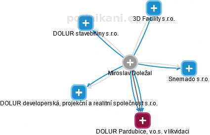 Miroslav Doležal - Vizualizace  propojení osoby a firem v obchodním rejstříku