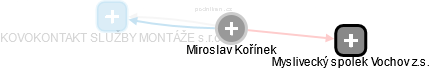 MIROSLAV KOŔÍNEK - Vizualizace  propojení osoby a firem v obchodním rejstříku