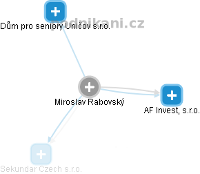 Miroslav Rabovský - Vizualizace  propojení osoby a firem v obchodním rejstříku