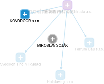 MIROSLAV SOJÁK - Vizualizace  propojení osoby a firem v obchodním rejstříku