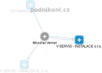 Miroslav Verner - Vizualizace  propojení osoby a firem v obchodním rejstříku