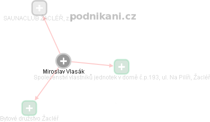  Miroslav V. - Vizualizace  propojení osoby a firem v obchodním rejstříku