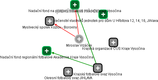 Miroslav Vrzáček - Vizualizace  propojení osoby a firem v obchodním rejstříku