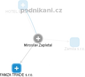  Miroslav Z. - Vizualizace  propojení osoby a firem v obchodním rejstříku