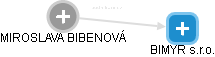 MIROSLAVA BIBENOVA - Vizualizace  propojení osoby a firem v obchodním rejstříku