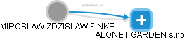 MIROSLAW ZDZISLAW FINKE - Vizualizace  propojení osoby a firem v obchodním rejstříku