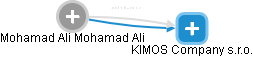 Mohamad Ali Mohamad Ali - Vizualizace  propojení osoby a firem v obchodním rejstříku