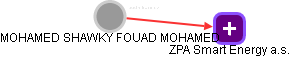 MOHAMED SHAWKY FOUAD MOHAMED - Vizualizace  propojení osoby a firem v obchodním rejstříku